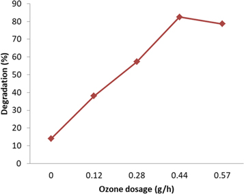 Synergistic effect of ozone on cadmium doped zinc oxide nanocatalyst ...