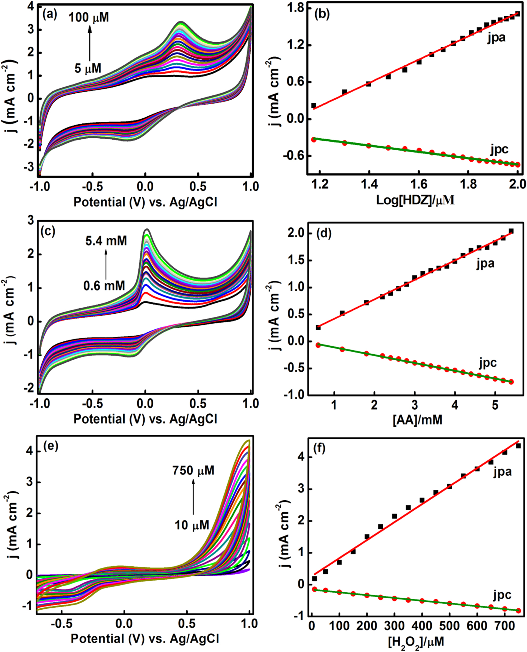 Graphene oxide based highly sensitive electrochemical sensor for ...