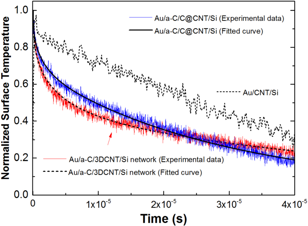 Thermal conductivity enhancement of carbon@ carbon nanotube arrays and ...
