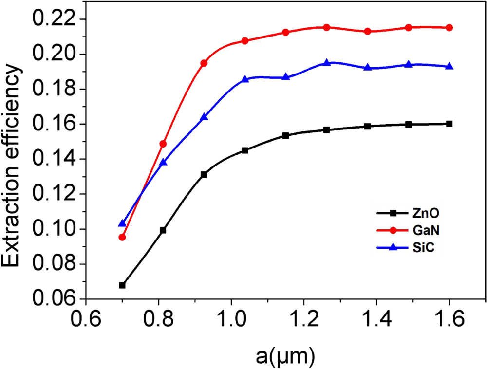 Improvement of light extraction efficiency in GaN-based light-emitting ...