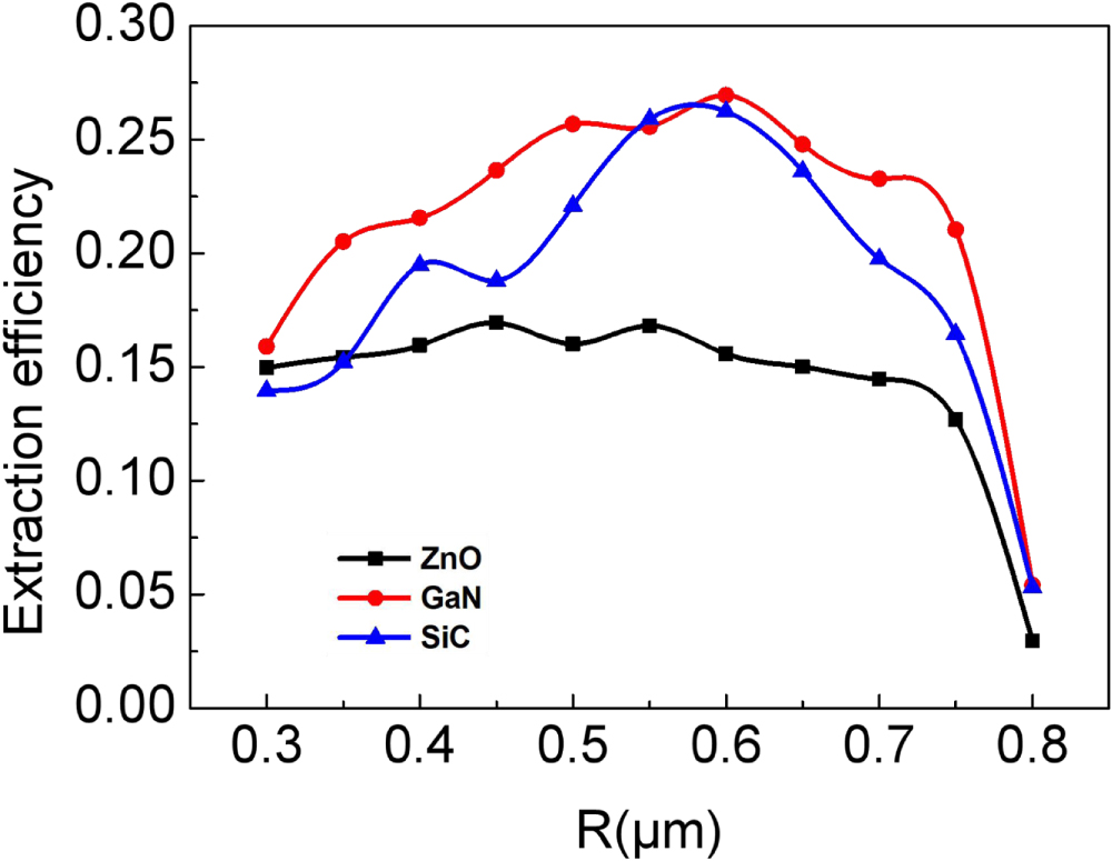 Improvement of light extraction efficiency in GaN-based light-emitting ...