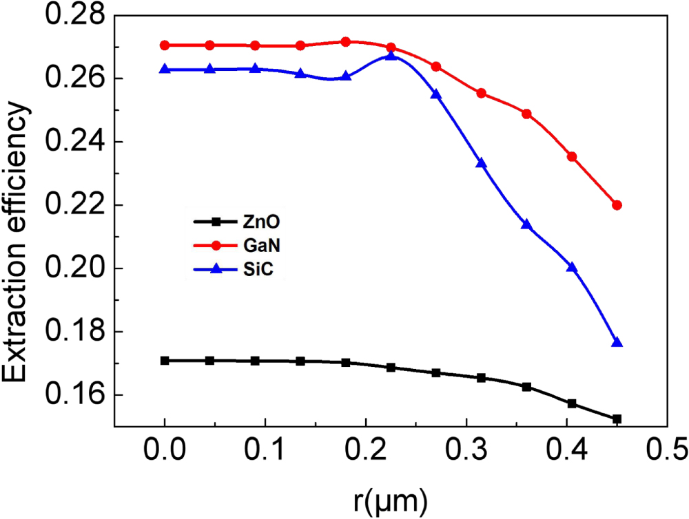 Improvement of light extraction efficiency in GaN-based light-emitting ...