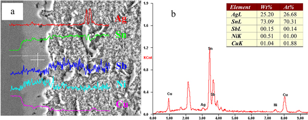 Effect of Cu, Ag on the microstructure and IMC evolution of Sn5Sb ...