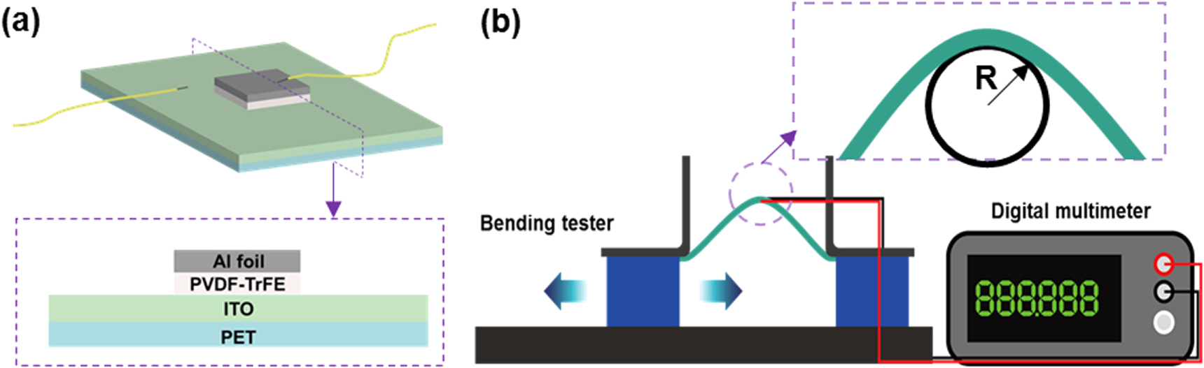 Flexible piezoelectric energy generators based on P(VDF-TrFE ...
