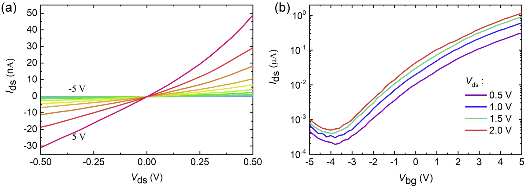 Sns2 Transistor Influence of solid-state electrolyte on 2D SnS2 field effect ...