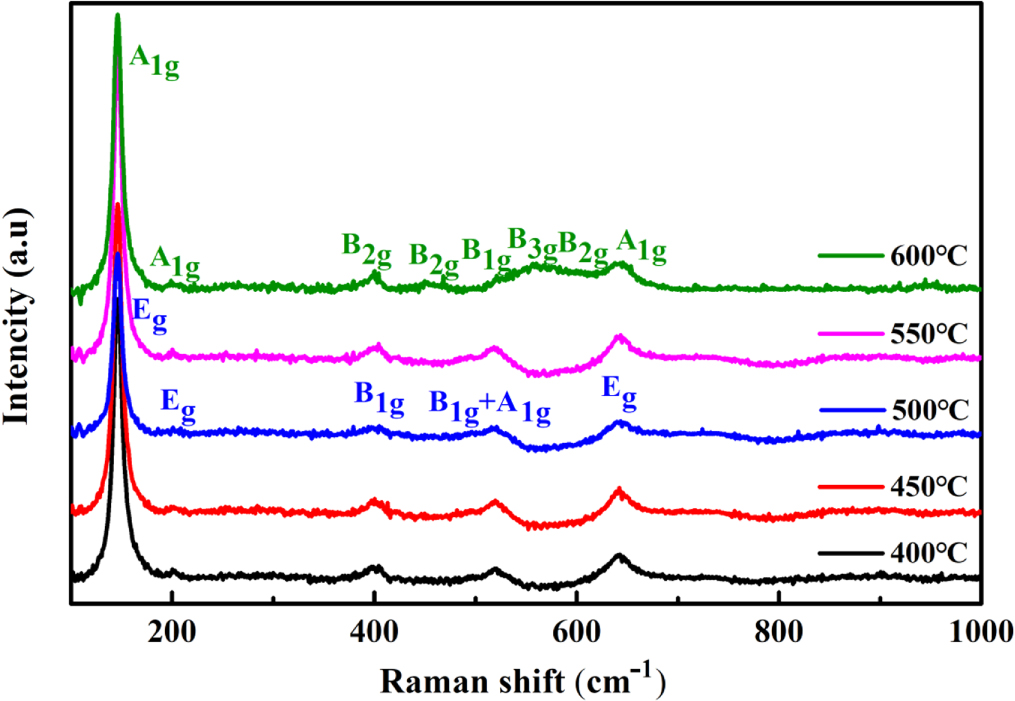 The structural, optical and photocatalytic properties of the TiO2 thin ...
