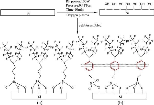 Synthesis of branched gem-bisfluoroalkylsilane with short