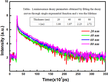 Optimizing the thickness of sputtering-Zn(O, S) buffer layer for all ...