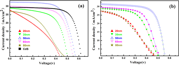 Optimizing the thickness of sputtering-Zn(O, S) buffer layer for all ...