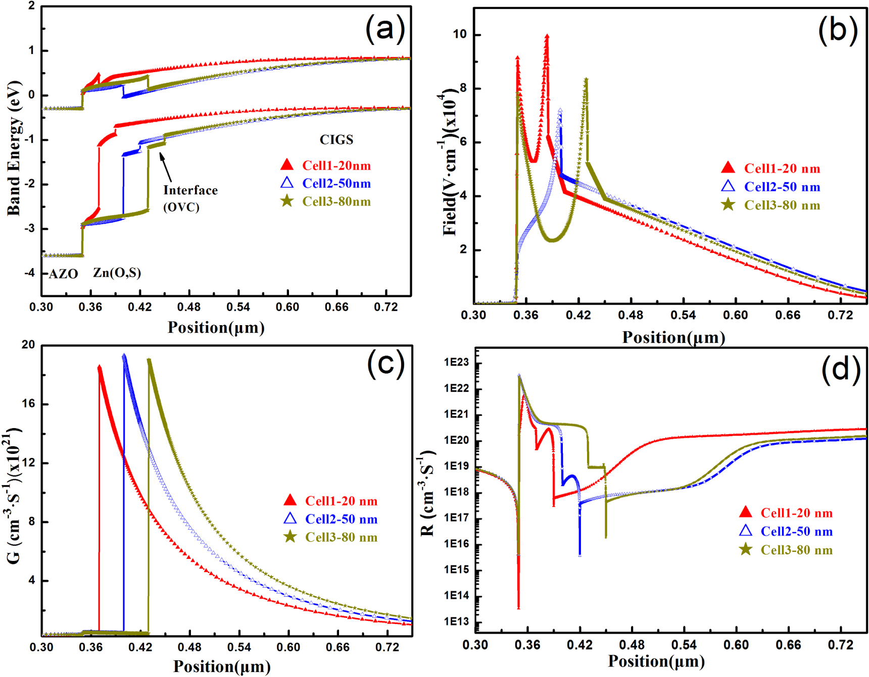 Optimizing the thickness of sputtering-Zn(O, S) buffer layer for all ...