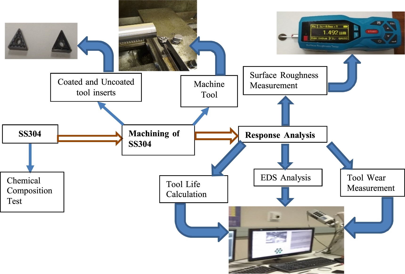 Influence of coated and uncoated carbide tools on tool wear and surface ...