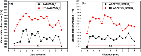 Hardness and sliding wear characteristics of AA7075-T6 surface ...