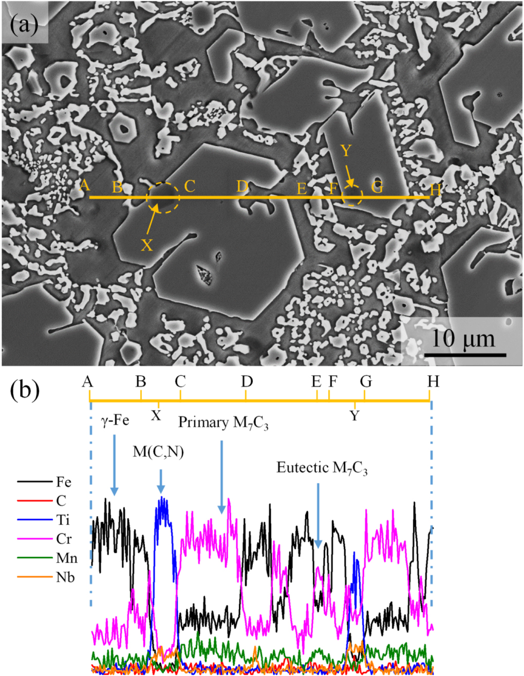 Refinement of M7C3 in hypereutectic Fe-based hardfacing coating and ...