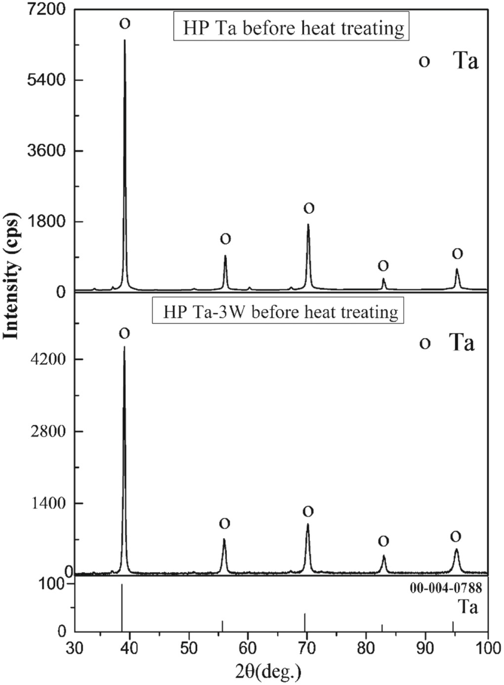 Tungsten Diffraction Pattern Development of high densified tantalum-tungsten alloy by powder ...