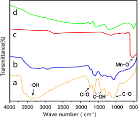 Synthesis of urchin-like MnO2/reduced graphene oxide (RGO) composite ...