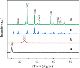 Synthesis of urchin-like MnO2/reduced graphene oxide (RGO) composite ...