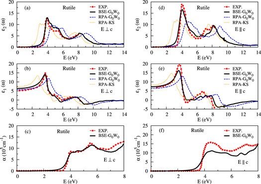 Electronic and optical properties of TiO2 by first-principle ...
