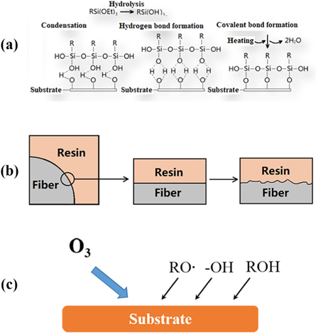 Surface modification optimization for high-performance polyimide fibers ...