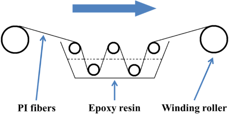Surface modification optimization for high-performance polyimide fibers ...
