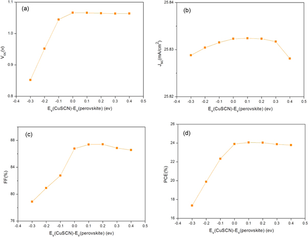 Simulation of perovskite solar cells by using CuSCN as an inorganic ...