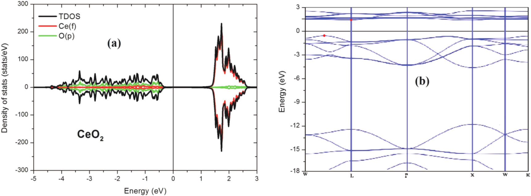 Electronic and magnetic properties of CeO2 doped with double impurities ...
