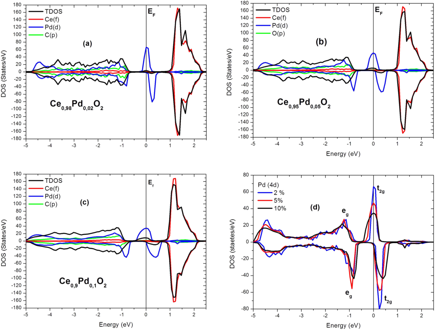 Electronic and magnetic properties of CeO2 doped with double impurities ...