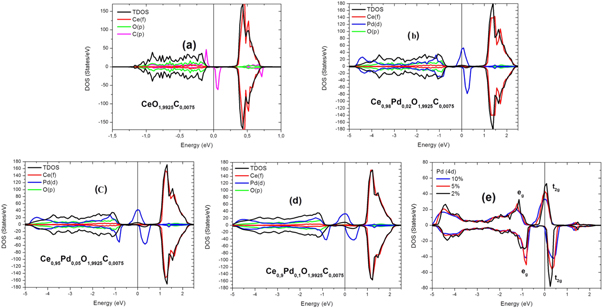 Electronic and magnetic properties of CeO2 doped with double impurities ...