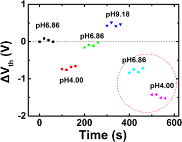Investigation of pH sensor based on liquid-solid dual-gated IGZO thin ...