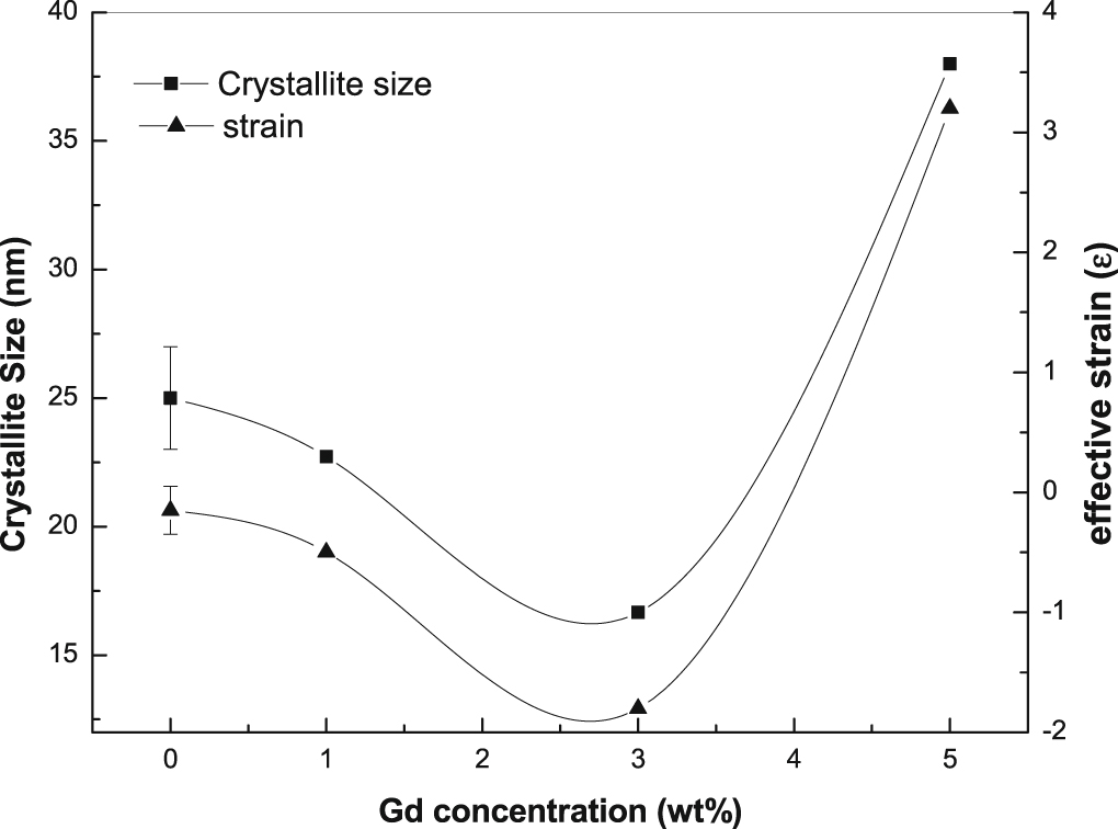 Gadolinium doping effect on SnO2 thin films optical and electrical ...