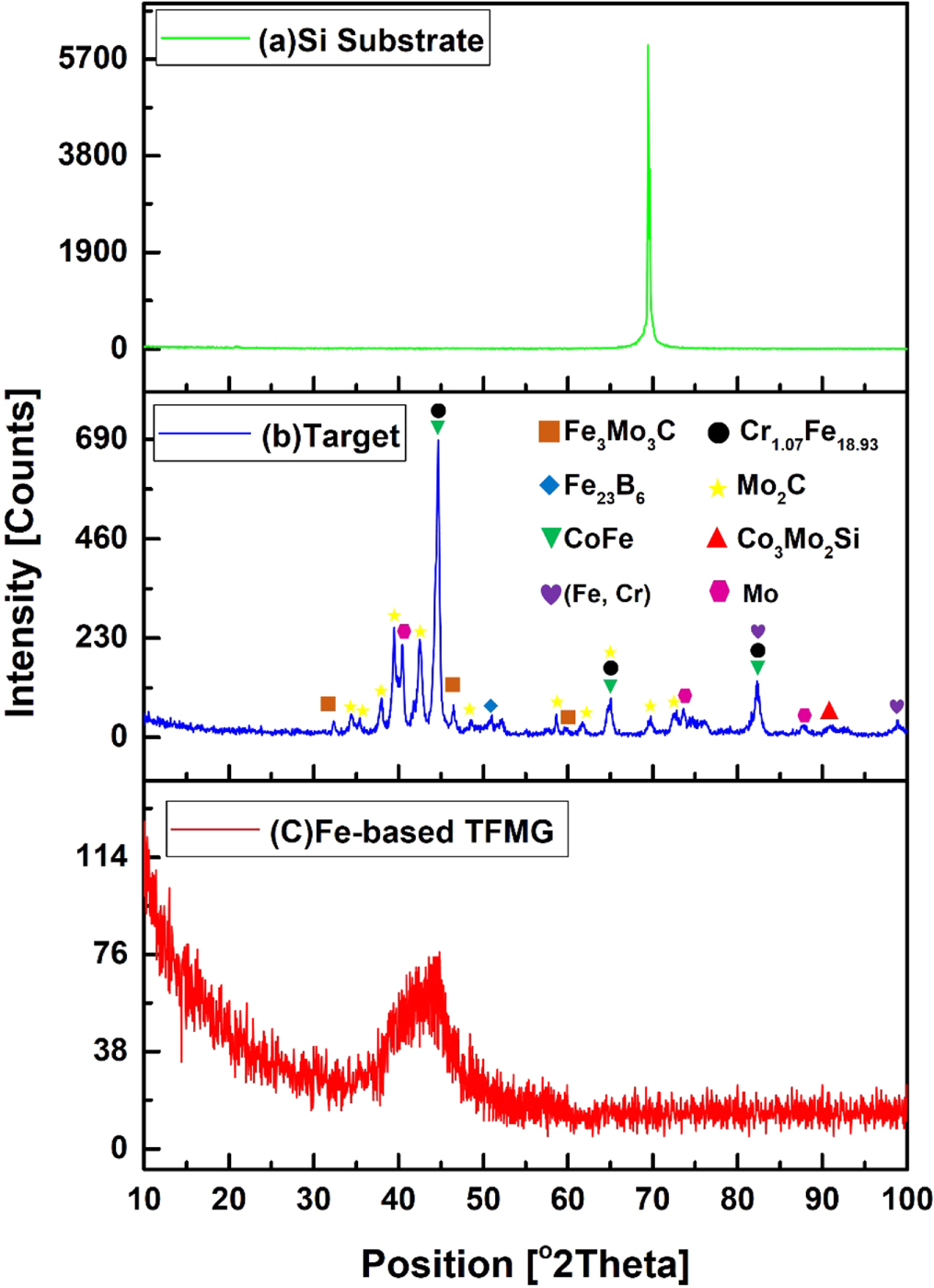 Prediction of amorphous phase formation by thermodynamic and kinetic ...