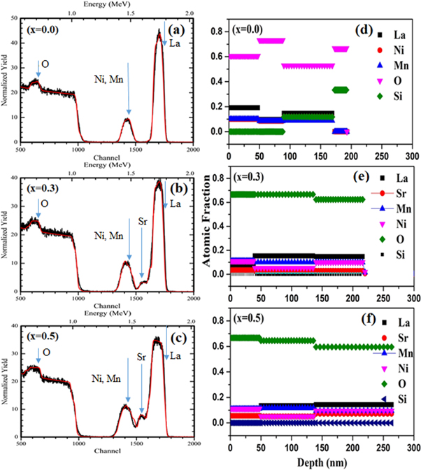 Effect of strontium substitution on the structural, morphological and ...