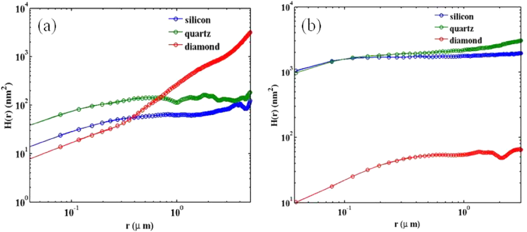 Investigation of diamond deposition on the diamond, silicon and quartz ...