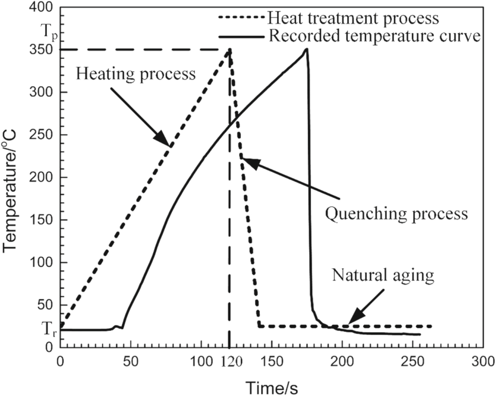 Influence of cyclic non-isothermal heat treatment on microstructure ...