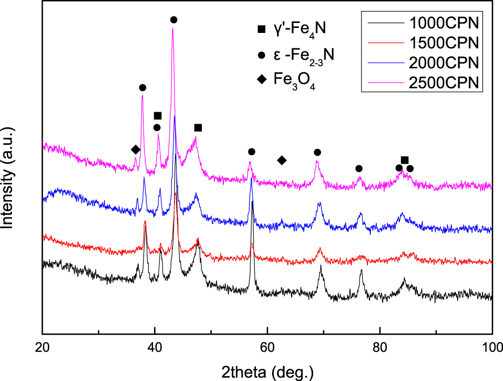 Effect of the carburized layer on the plasma nitriding behavior of