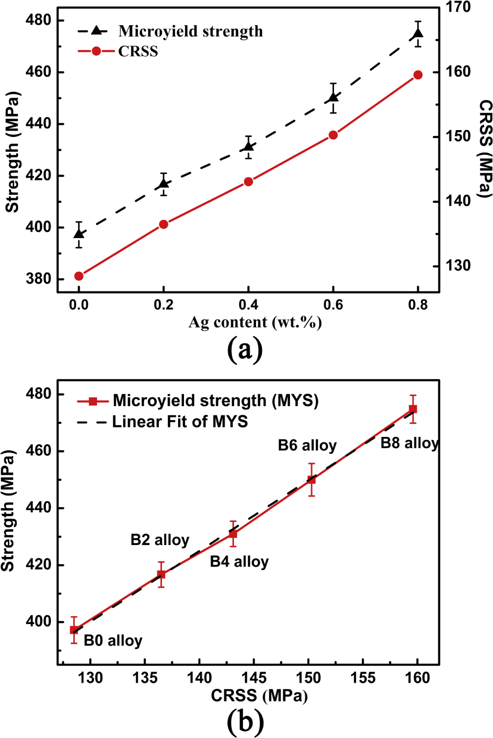 Effects of Ag content on the micro-yield strength and dimensional ...