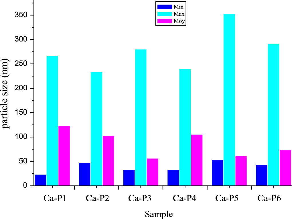 Effect of calcium phosphate synthesis conditions on its physico ...