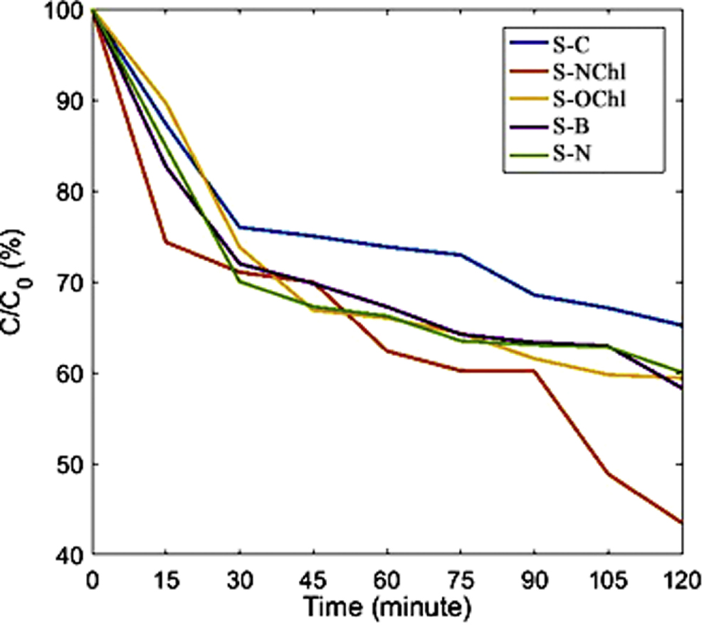 Photocatalytic degradation of methylene blue under visible light by dye ...
