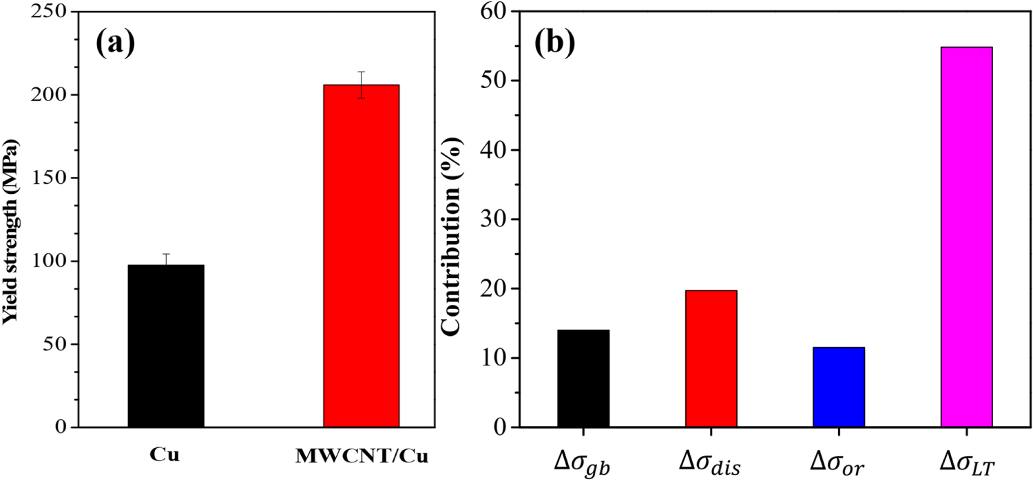 Enhanced mechanical properties and wear resistance of cold-rolled ...