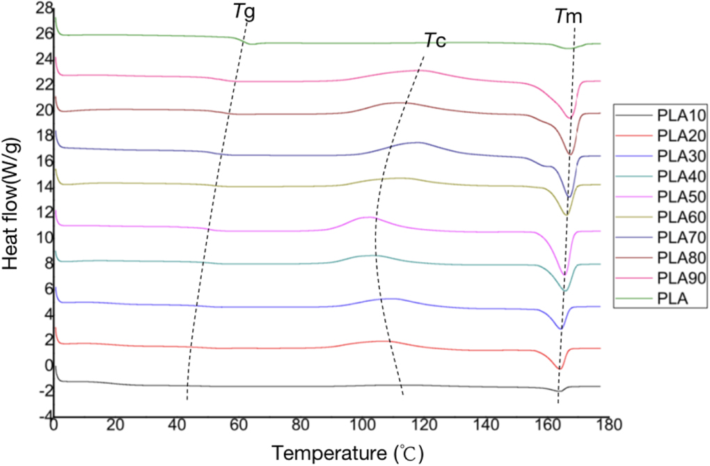 Synthesis of PLA-based thermoplastic elastomer and study on preparation ...