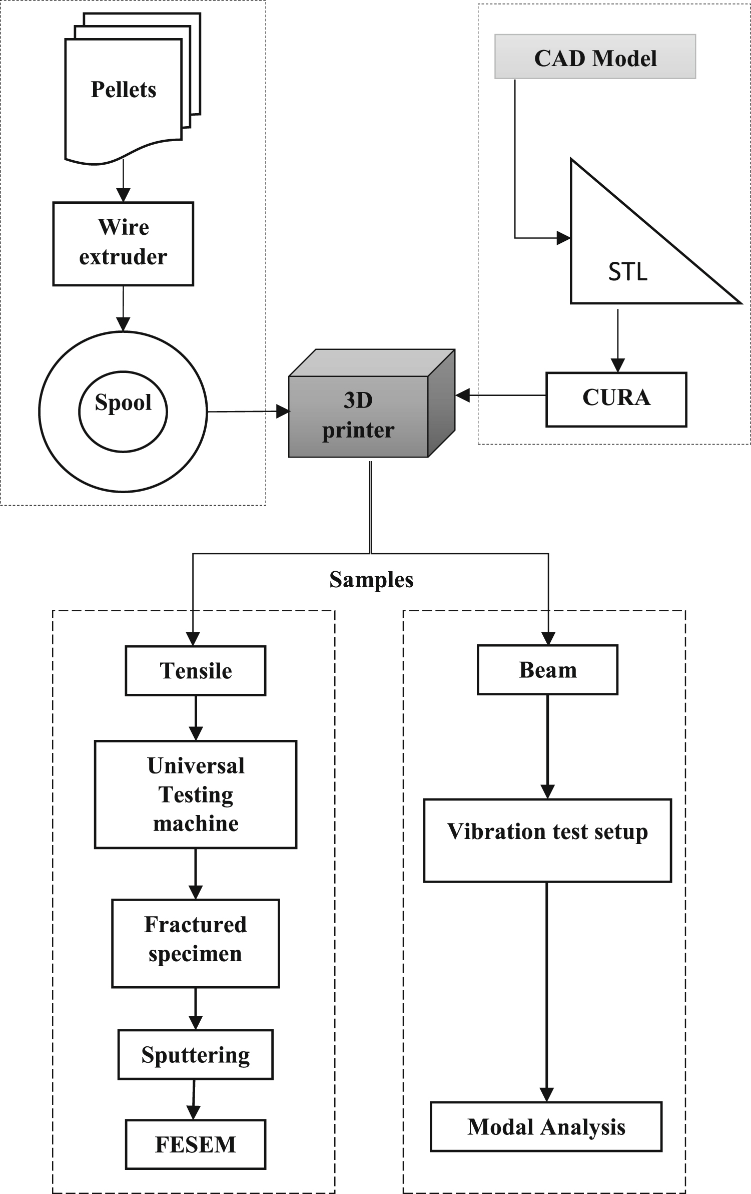 Mechanical characterization and experimental modal analysis of 3D ...