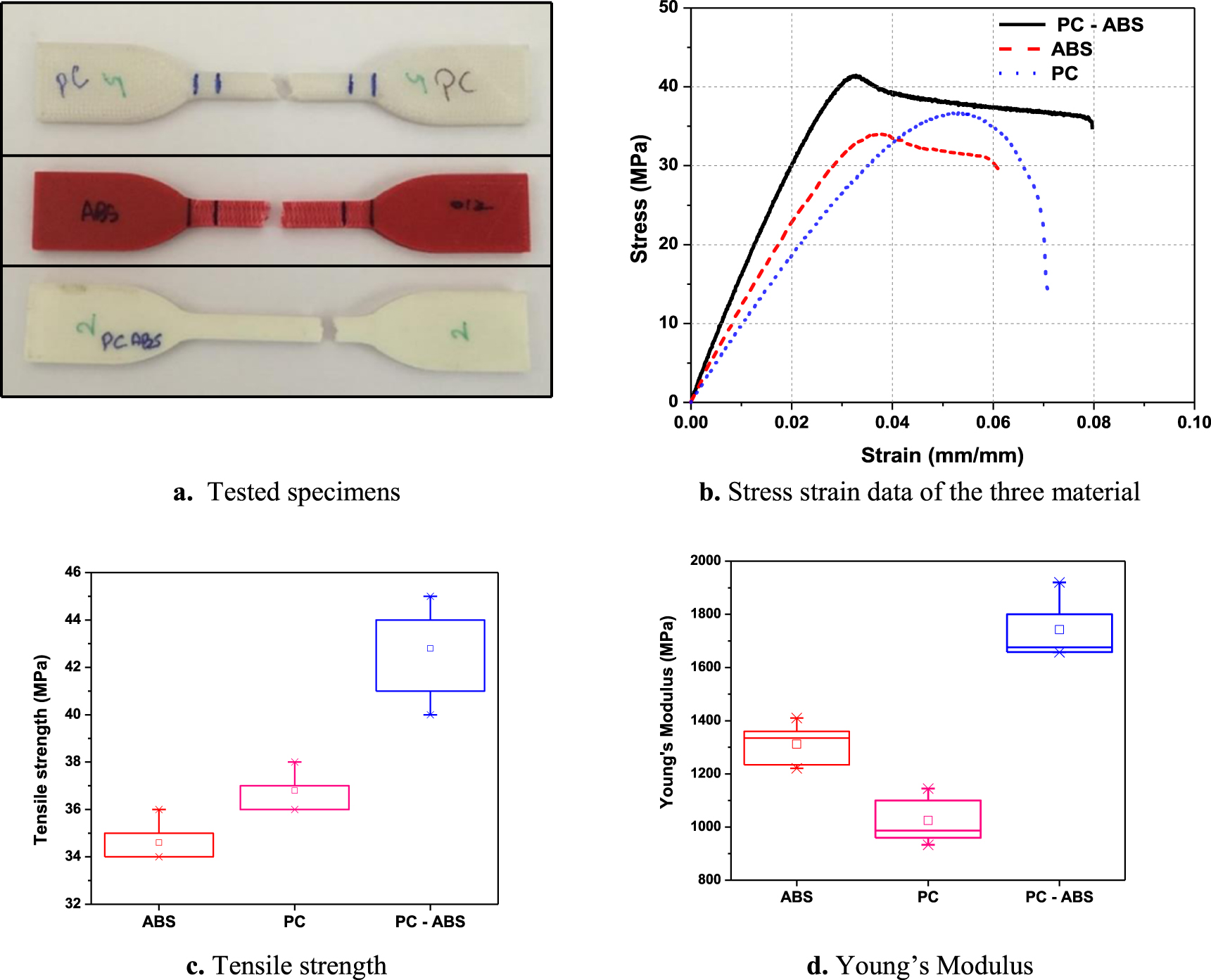 Mechanical characterization and experimental modal analysis of 3D ...