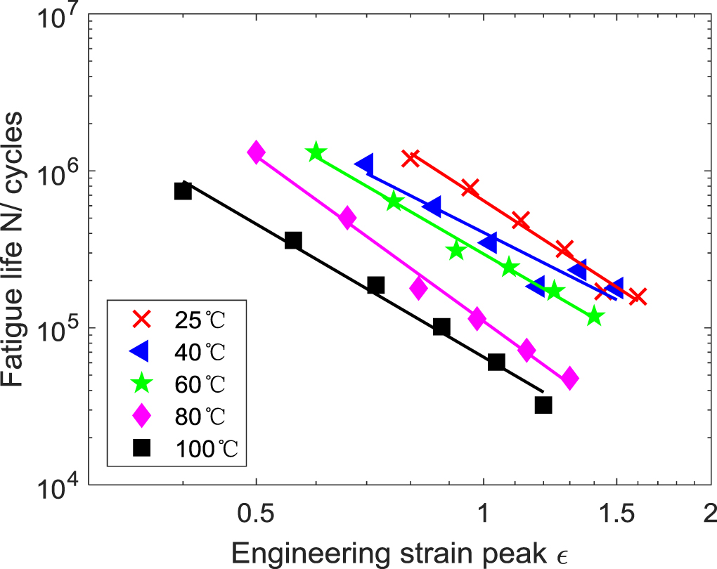 High-temperature fatigue life prediction method for rubber bushing of ...