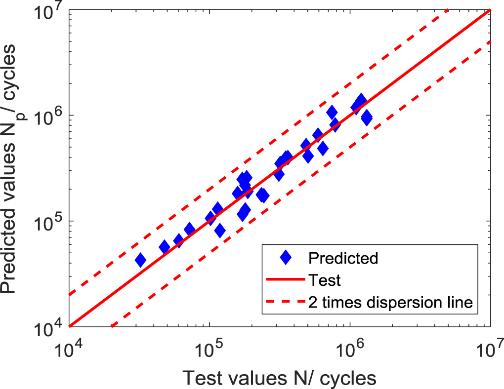 High-temperature fatigue life prediction method for rubber bushing of ...