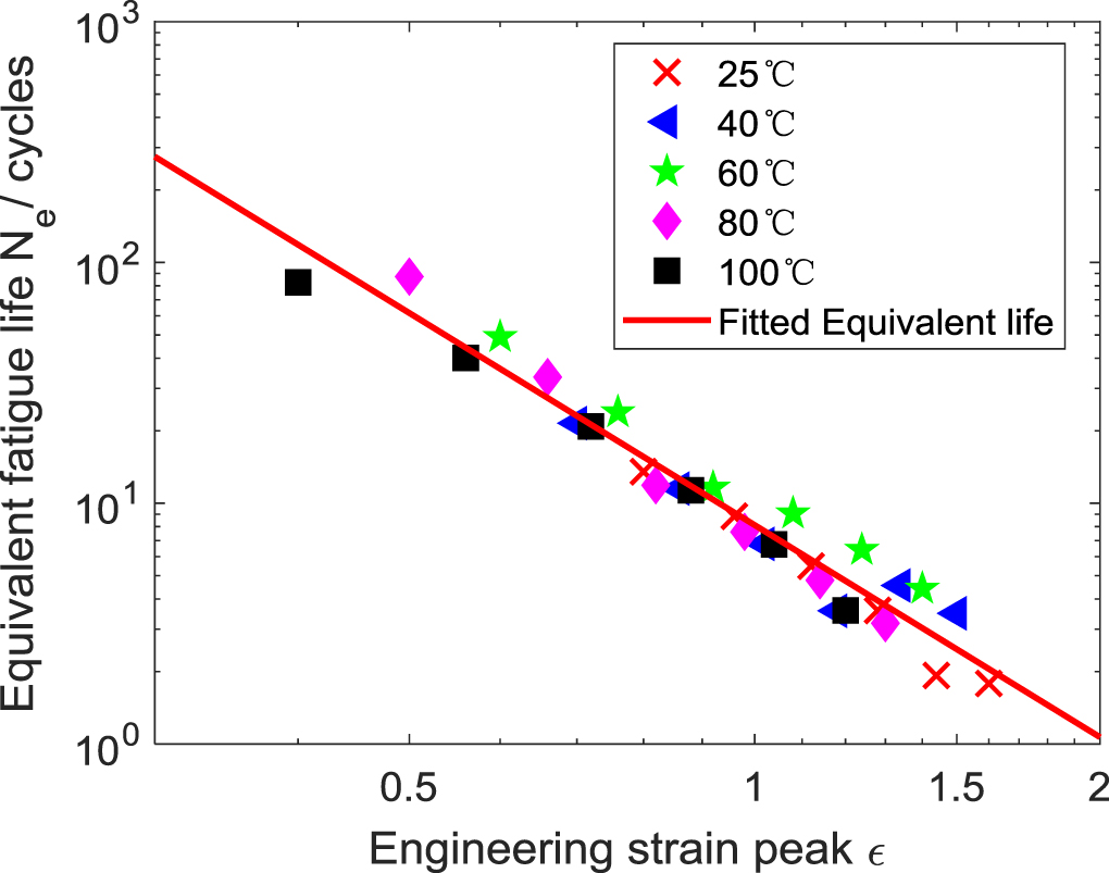 High-temperature fatigue life prediction method for rubber bushing of ...