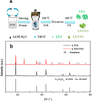 Solvothermal synthesis method for dual-phase Li4Ti5O12/TiO2 composites ...