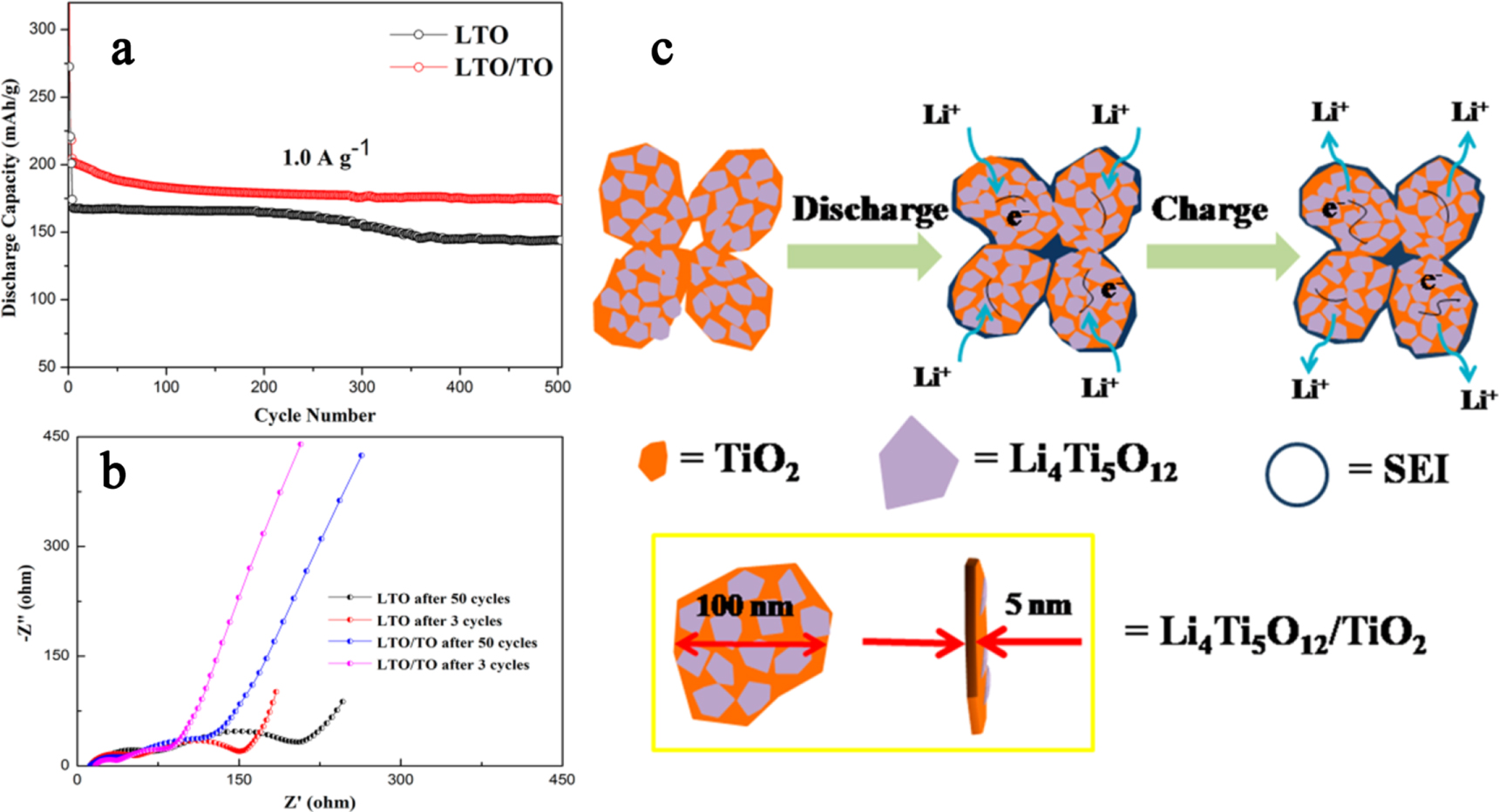 Solvothermal synthesis method for dual-phase Li4Ti5O12/TiO2 composites ...