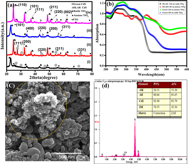 Facile synthesis of CdS Quantum dots for QDSSC with high photo current ...