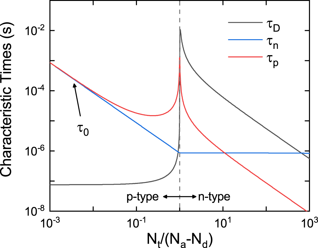 Photocarrier transport dynamics in lifetime and relaxation regimes of ...