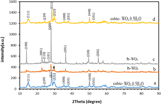 Hydrothermal synthesis and characterization of WO3 nanostructures ...