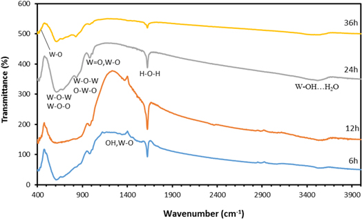 Hydrothermal synthesis and characterization of WO3 nanostructures ...